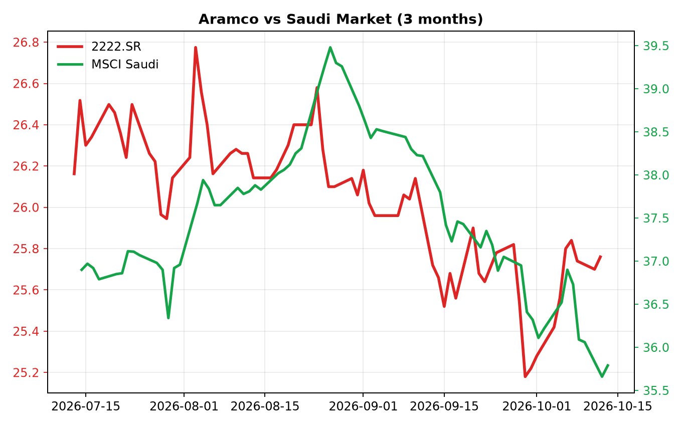 Chart 3