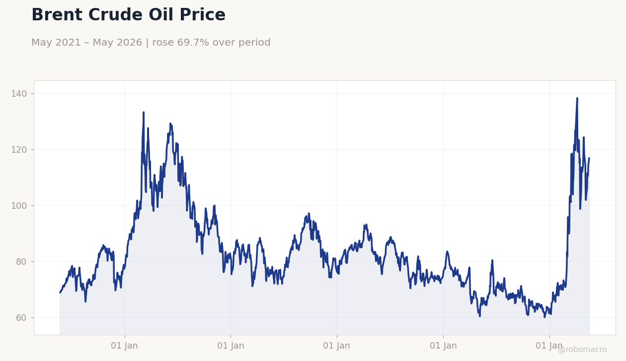 Brent Crude Oil Price