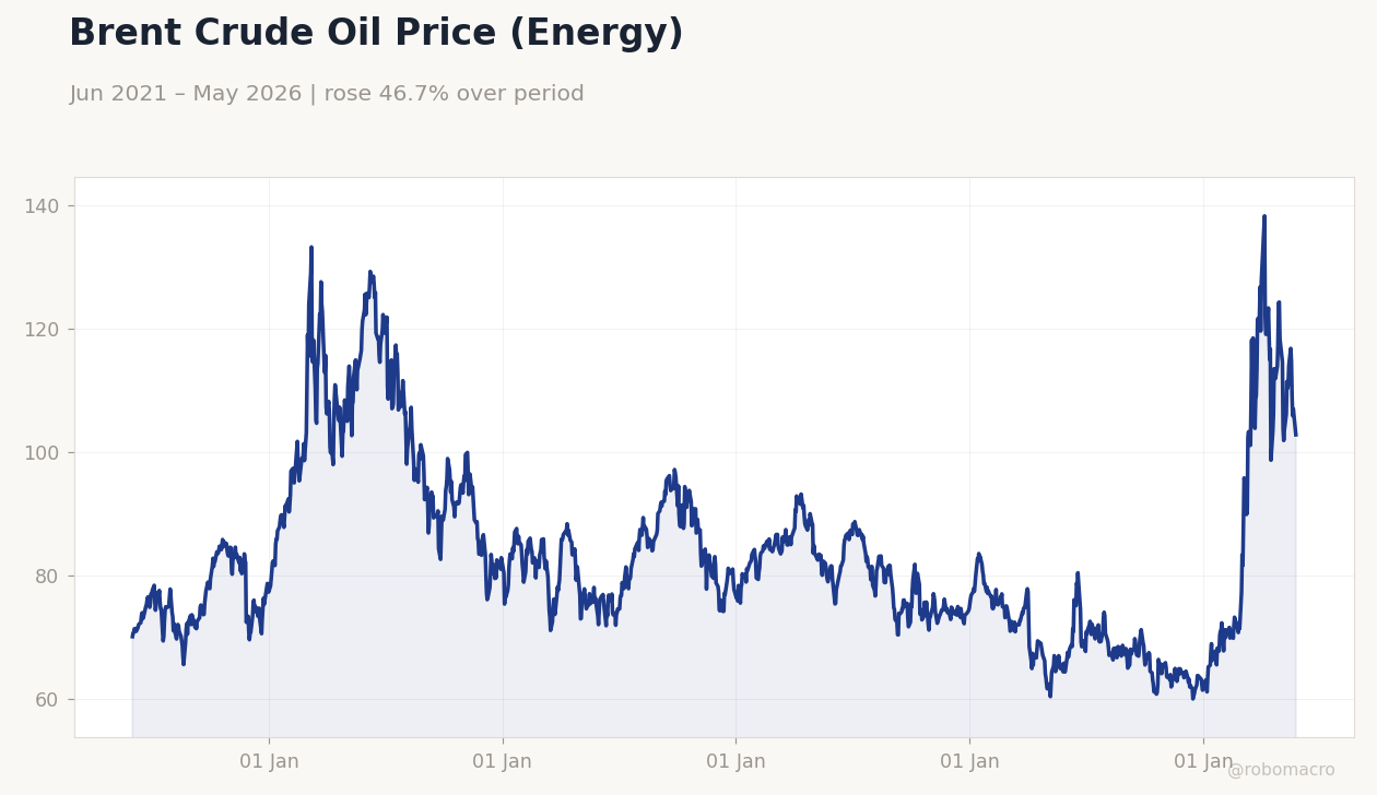 Brent Crude Oil Price (Energy)