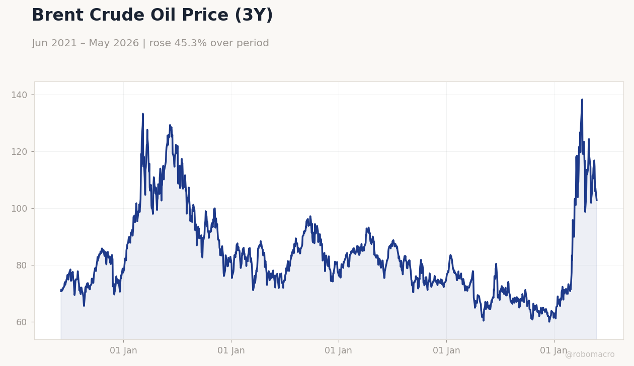 Brent Crude Oil Price (3Y)