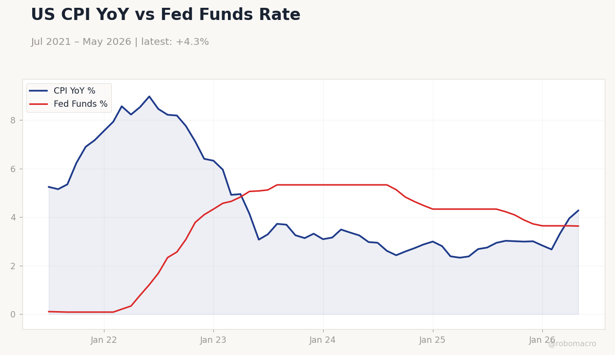 US CPI YoY vs Fed Funds Rate