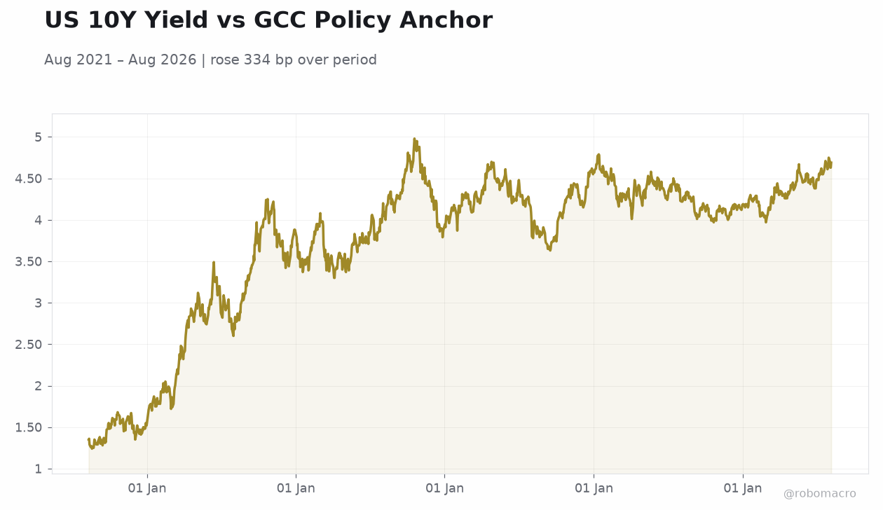 US 10Y Yield vs GCC Policy Anchor