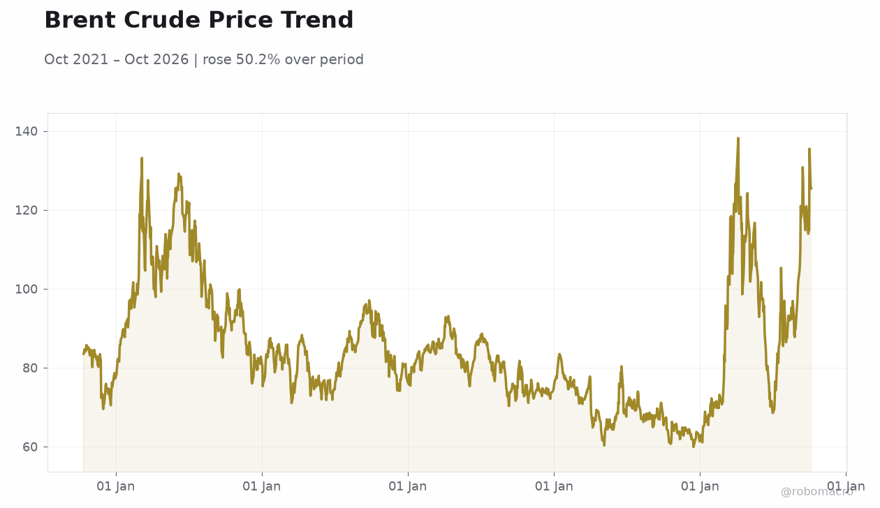 Brent Crude Price Trend