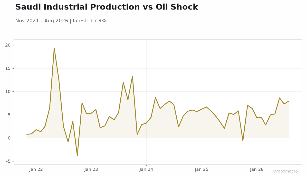 Saudi Industrial Production vs Oil Shock