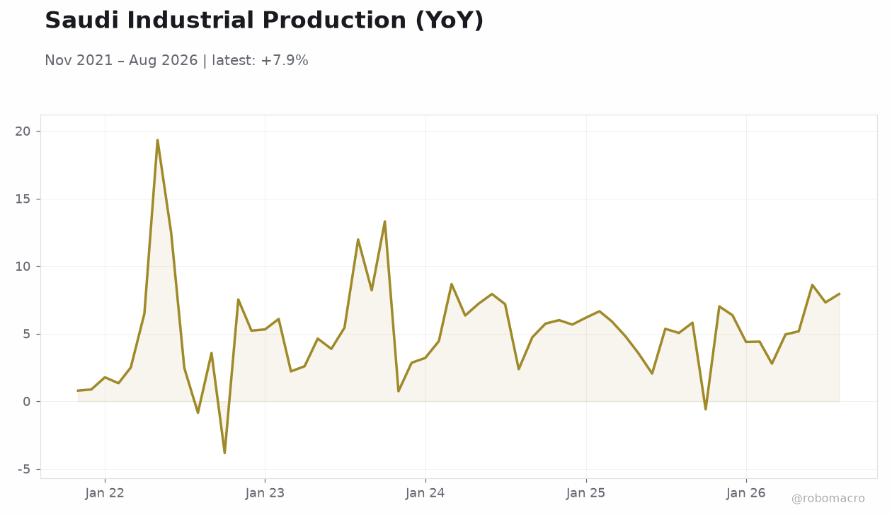 Saudi Industrial Production (YoY)