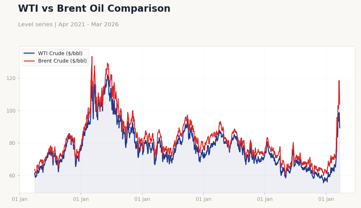 WTI vs Brent Oil Comparison