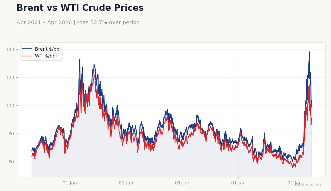 Brent vs WTI Crude Prices