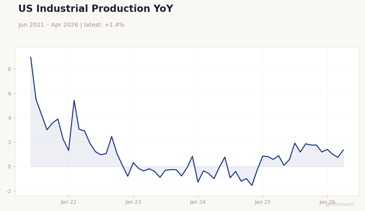 US Industrial Production YoY