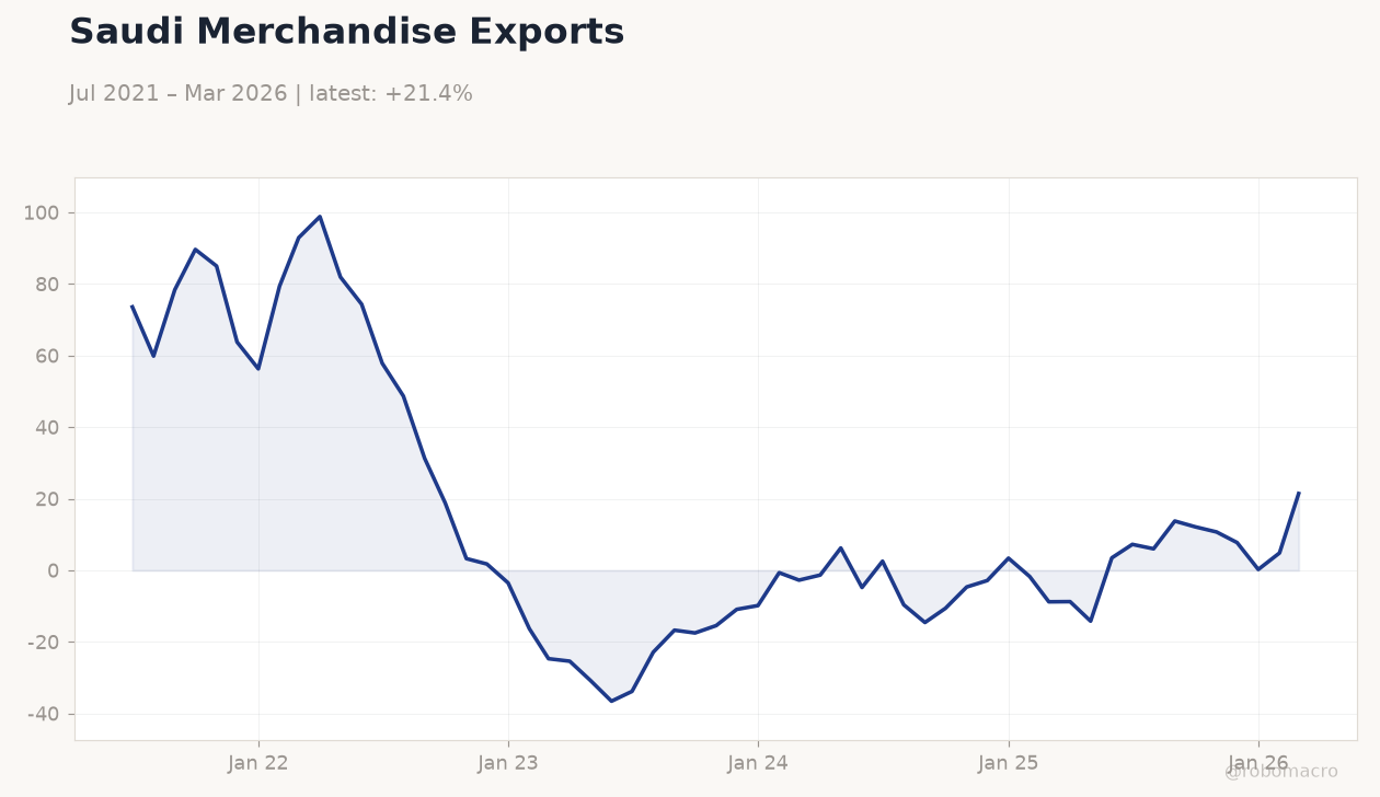Saudi Merchandise Exports