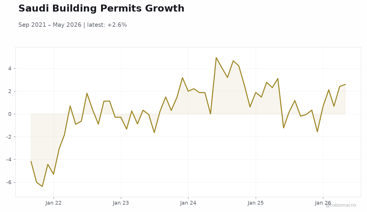 Saudi Building Permits Growth
