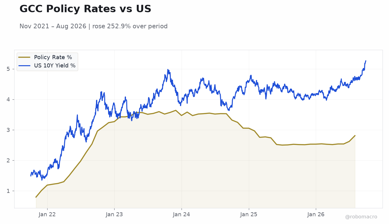 GCC Policy Rates vs US