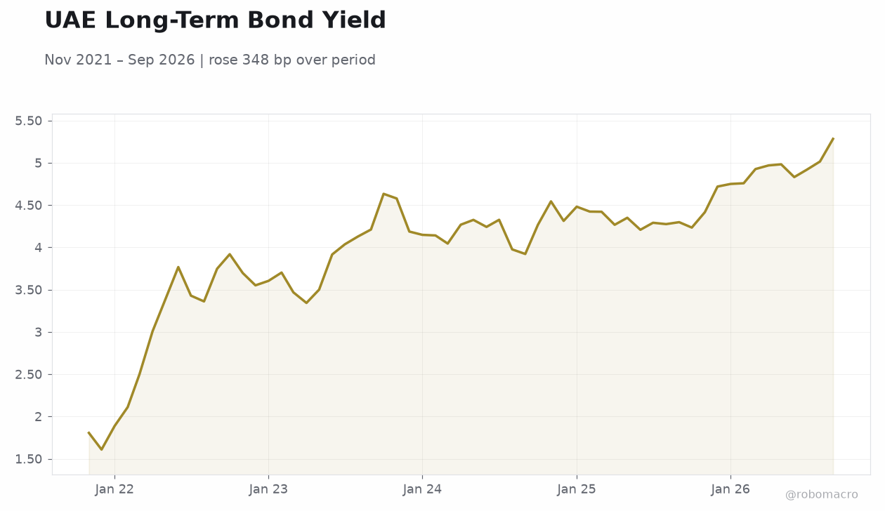 UAE Long-Term Bond Yield