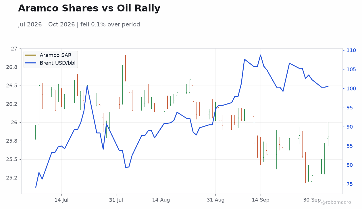 Aramco Shares vs Oil Rally