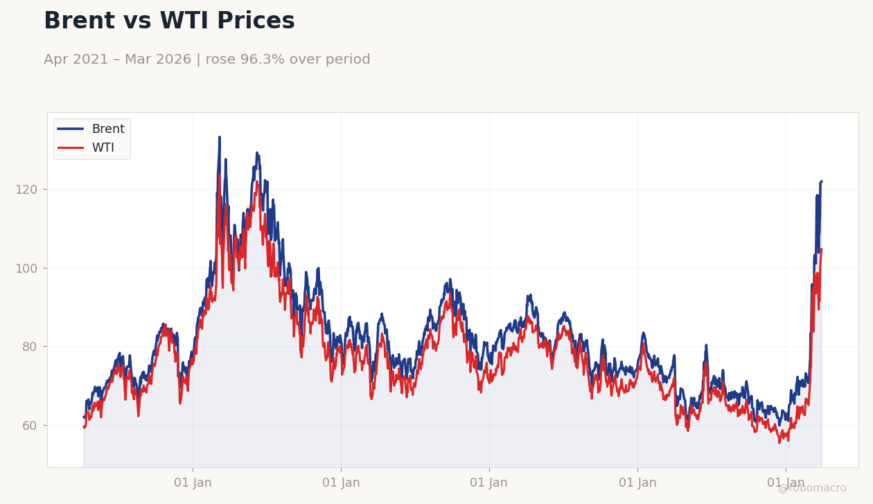 Brent vs WTI Prices