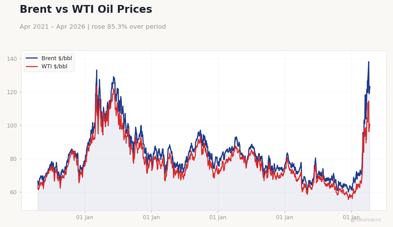 Brent vs WTI Oil Prices