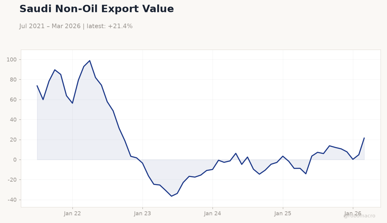 Saudi Non-Oil Export Value