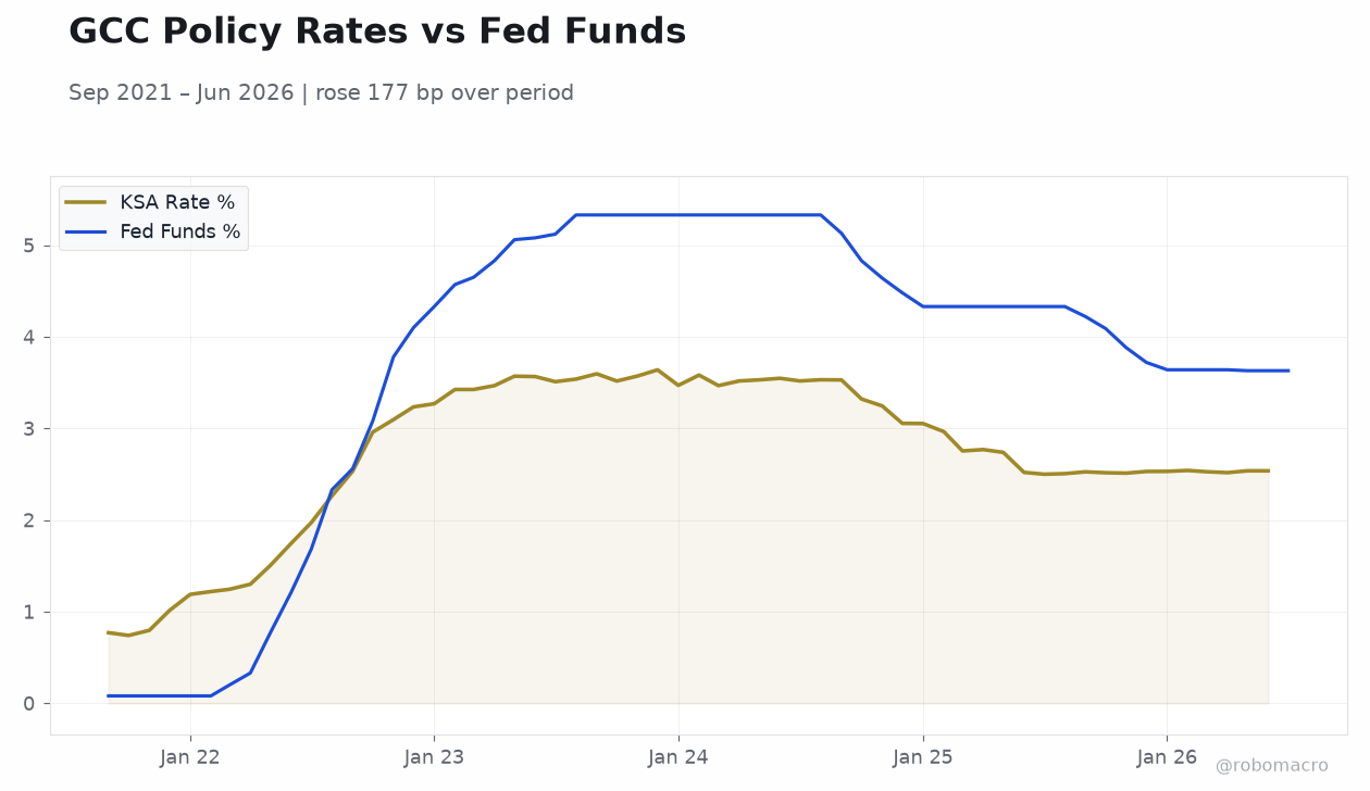 GCC Policy Rates vs Fed Funds