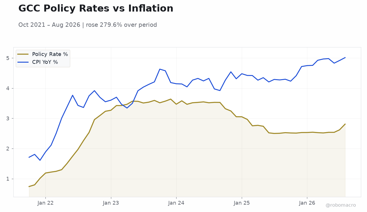 GCC Policy Rates vs Inflation