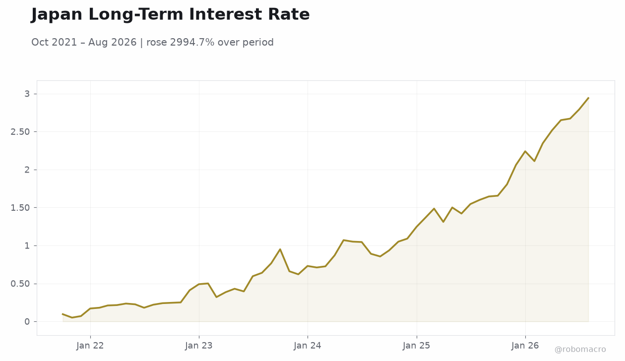 Japan Long-Term Interest Rate