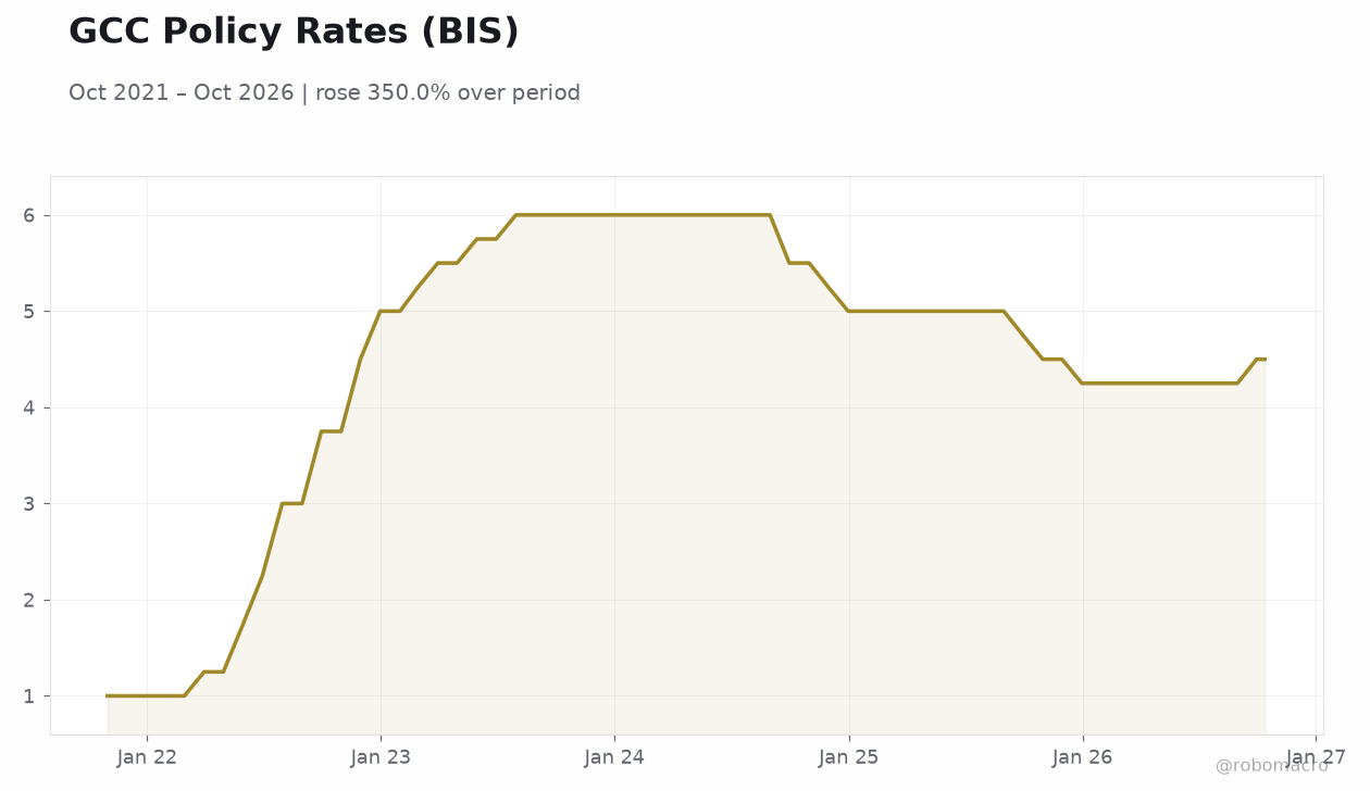 GCC Policy Rates (BIS)