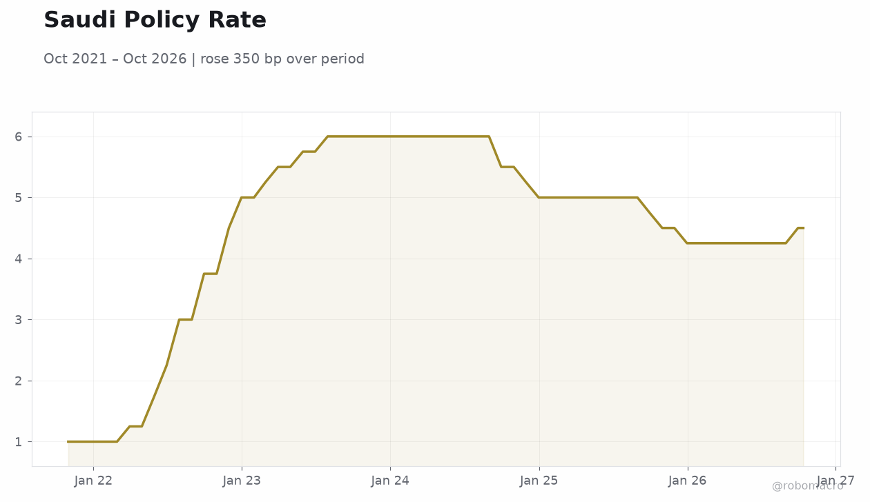 Saudi Policy Rate