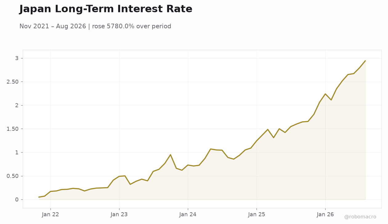 Japan Long-Term Interest Rate