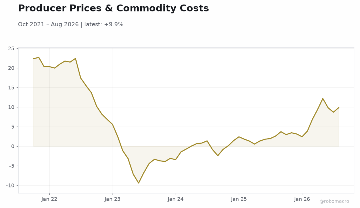 Producer Prices & Commodity Costs