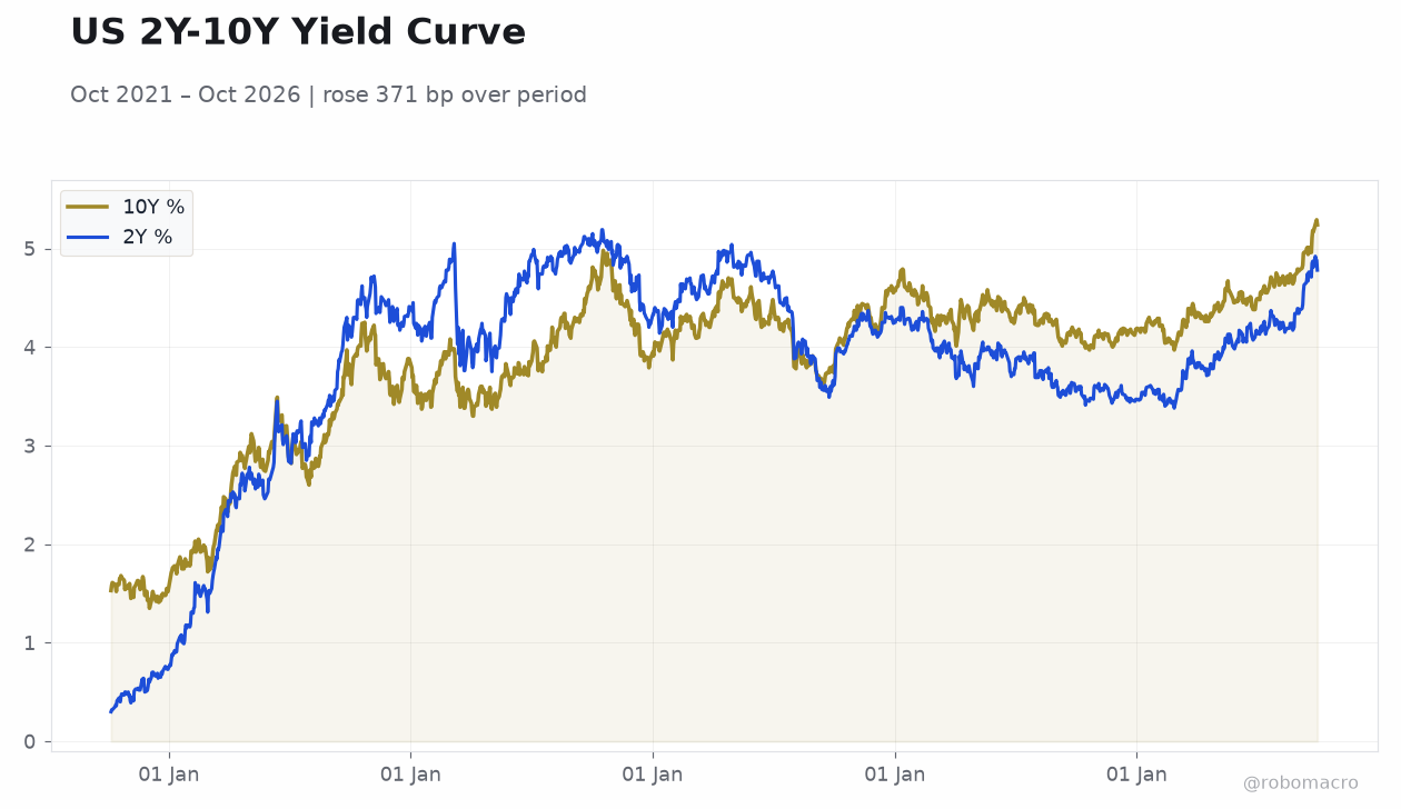 US 2Y-10Y Yield Curve