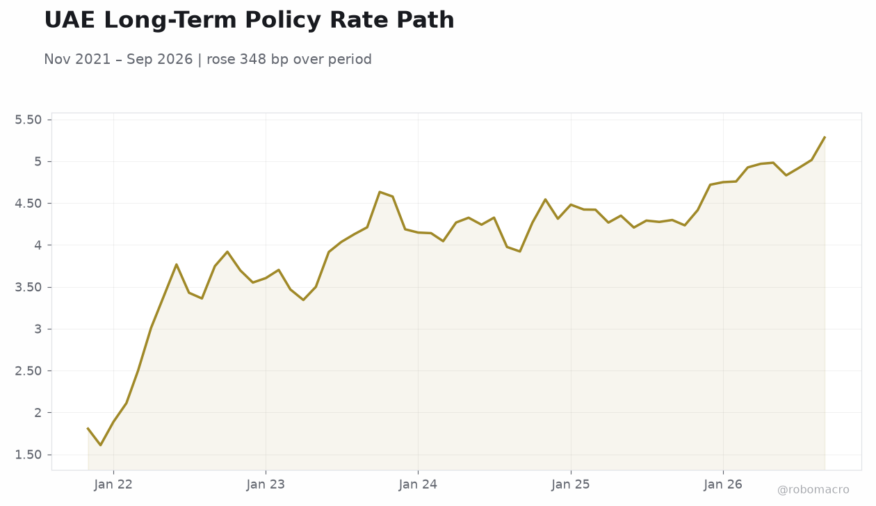 UAE Long-Term Policy Rate Path