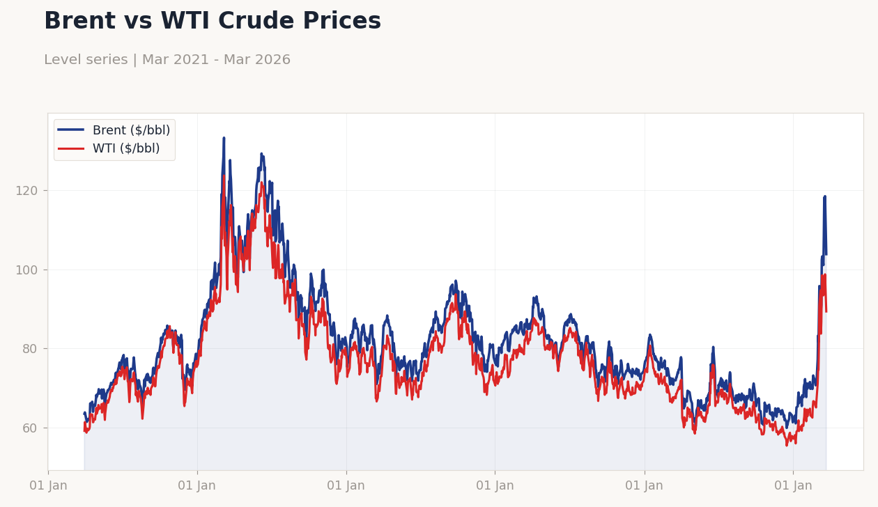 Brent vs WTI Crude Prices