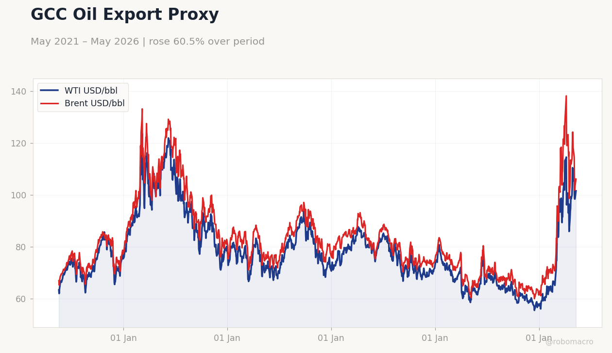 GCC Oil Export Proxy