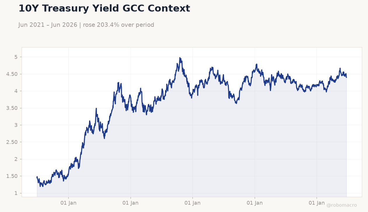 10Y Treasury Yield GCC Context