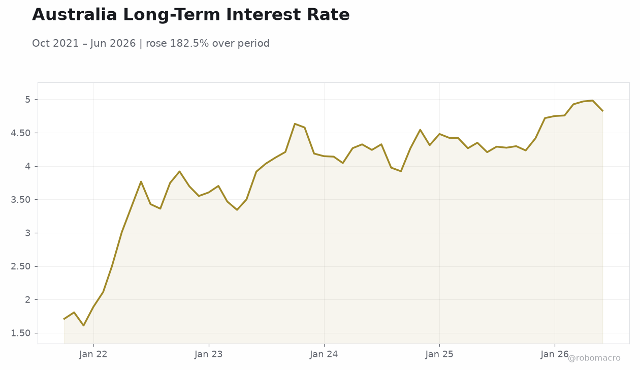 Australia Long-Term Interest Rate