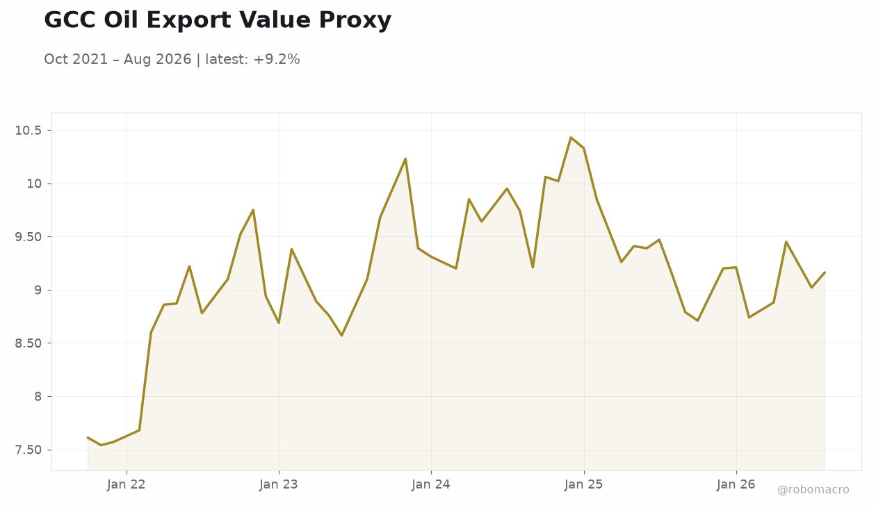 GCC Oil Export Value Proxy