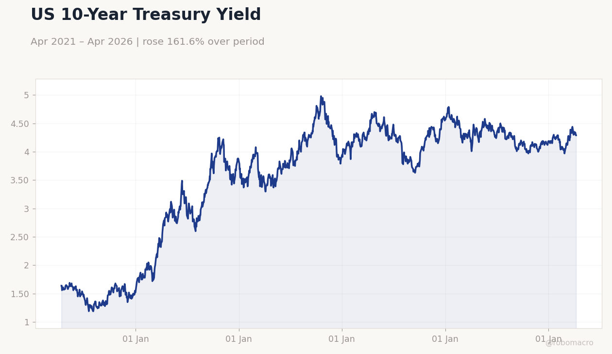 US 10-Year Treasury Yield