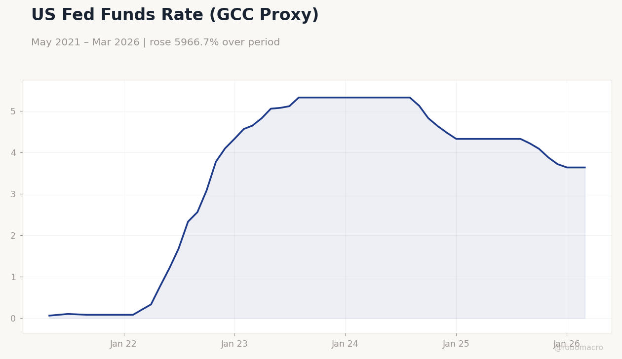 US Fed Funds Rate (GCC Proxy)