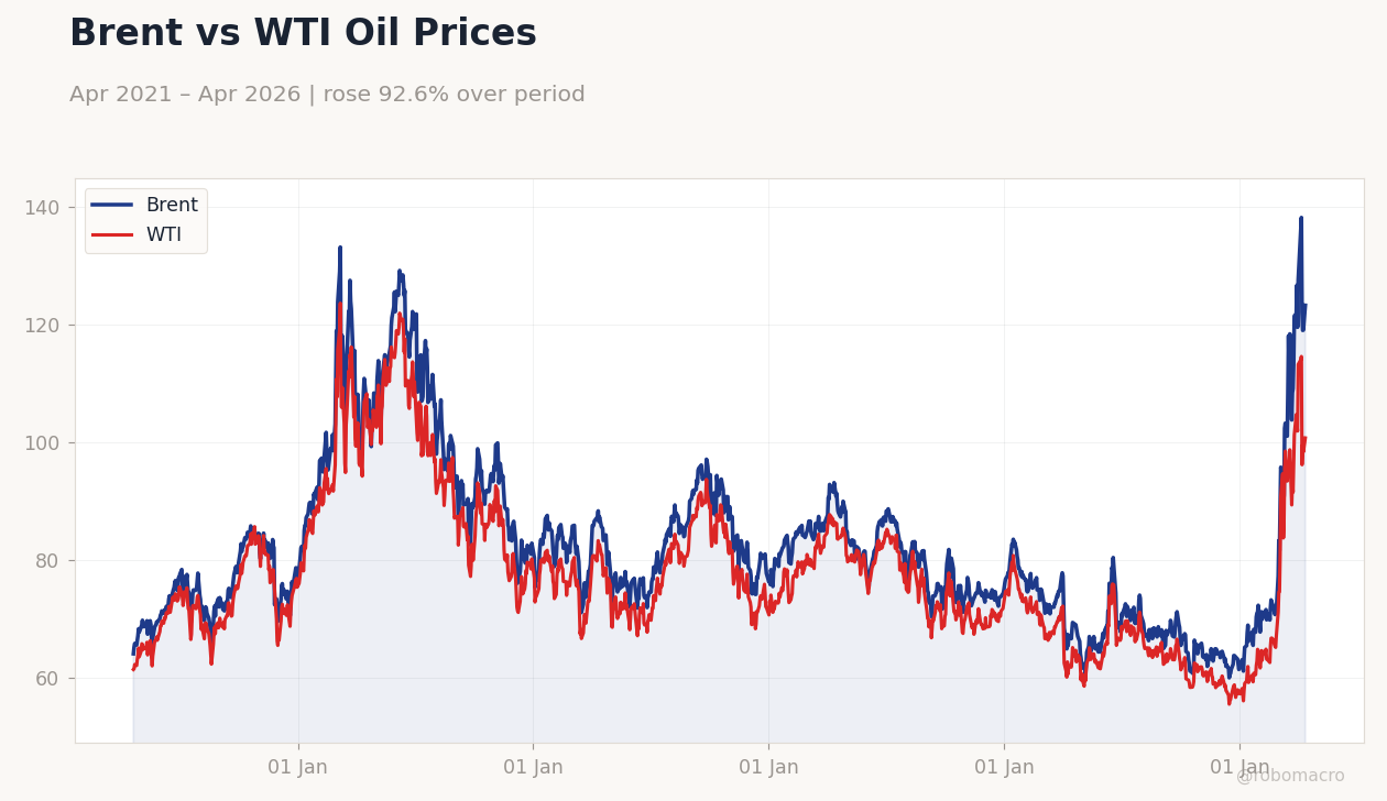 Brent vs WTI Oil Prices