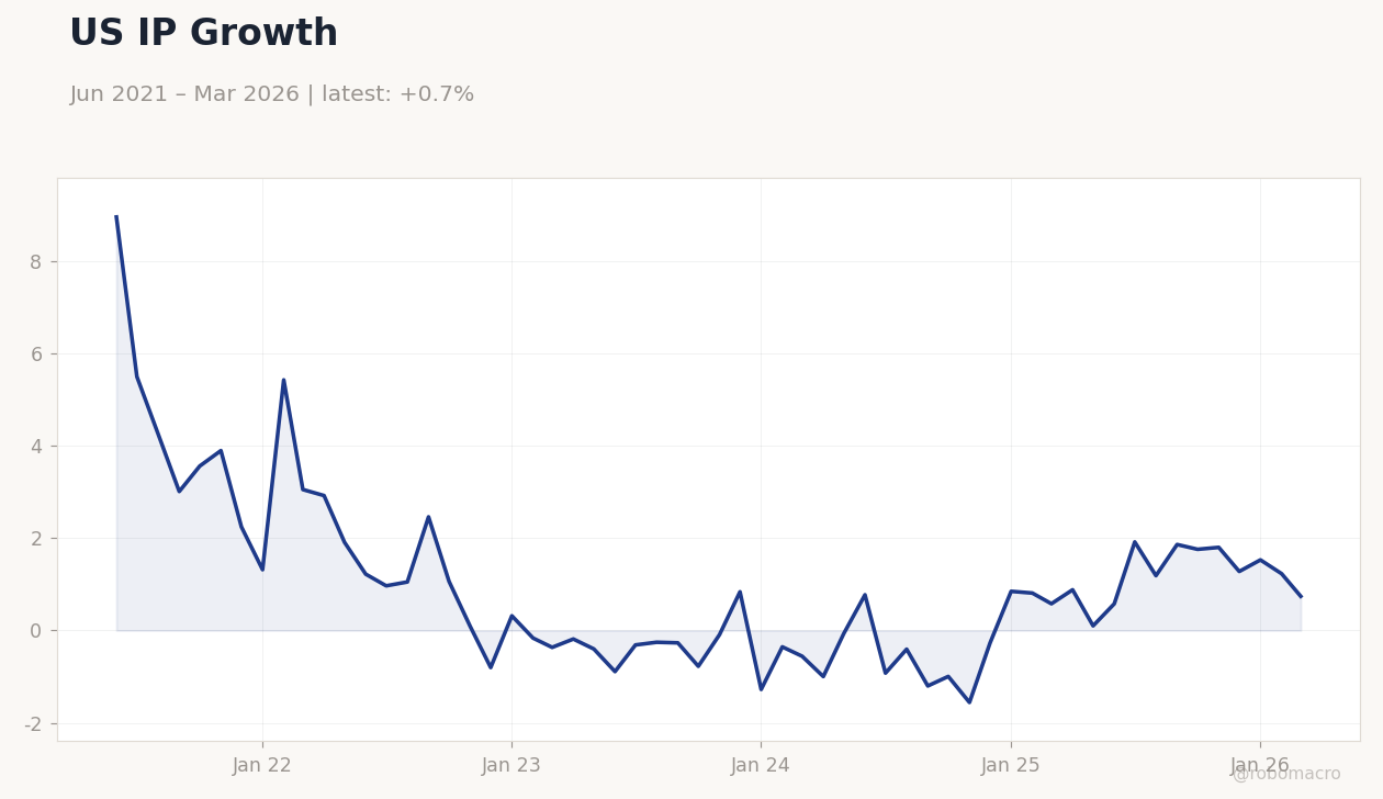 US IP Growth