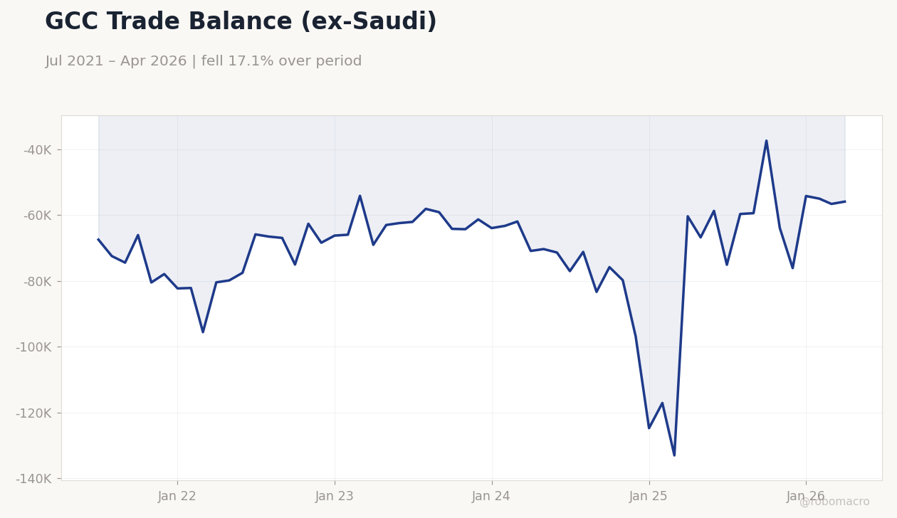 GCC Trade Balance (ex-Saudi)