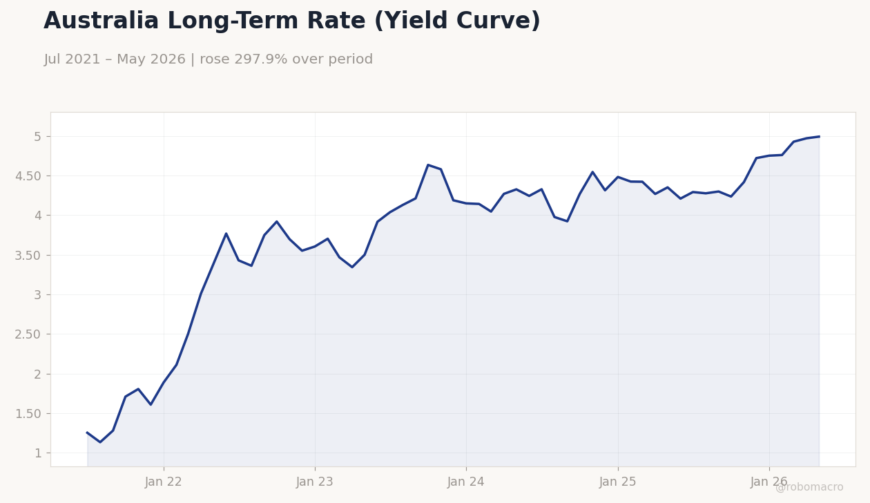 Australia Long-Term Rate (Yield Curve)