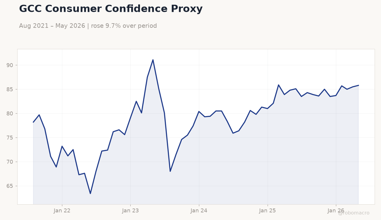 GCC Consumer Confidence Proxy