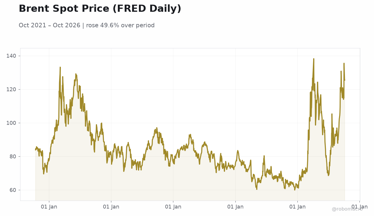 Brent Spot Price (FRED Daily)