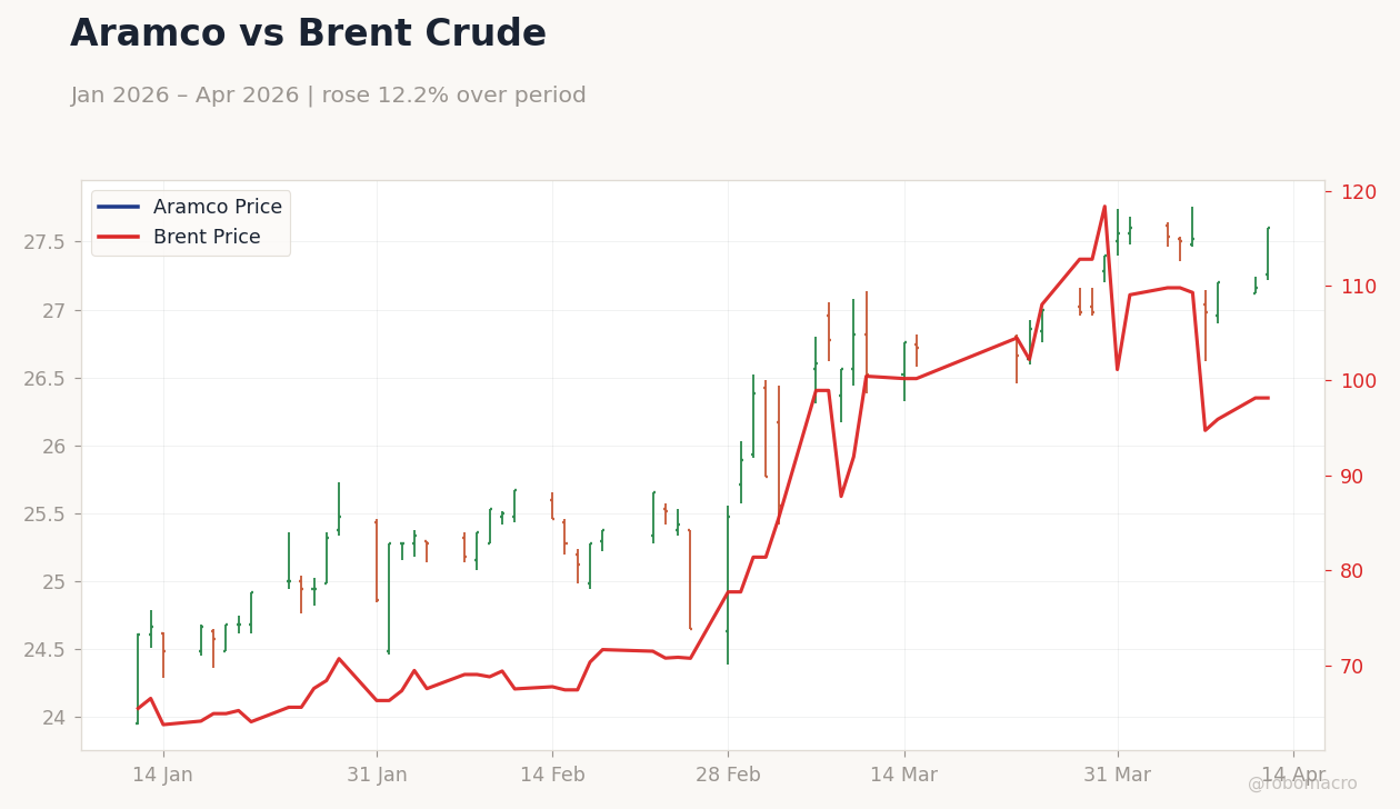 Aramco vs Brent Crude