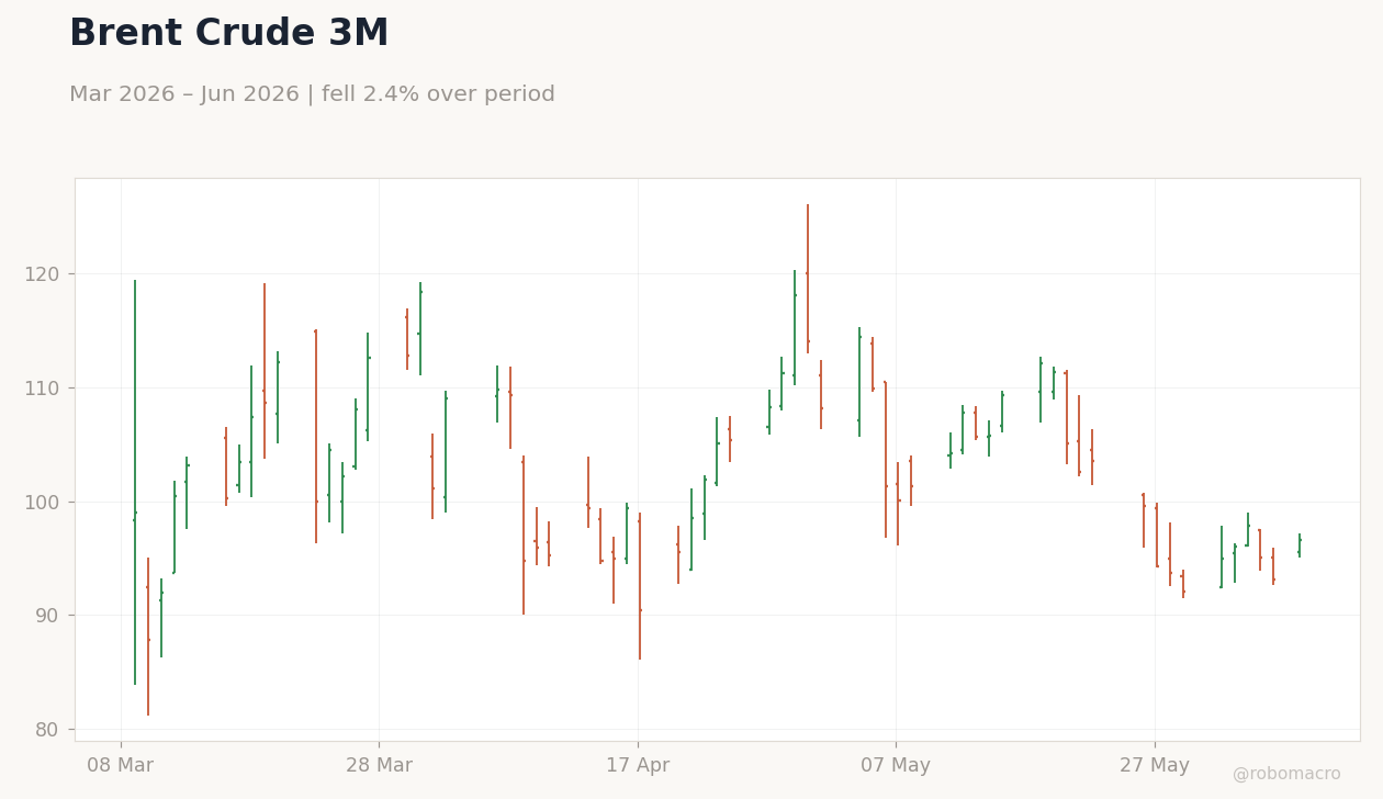 Brent Crude 3M