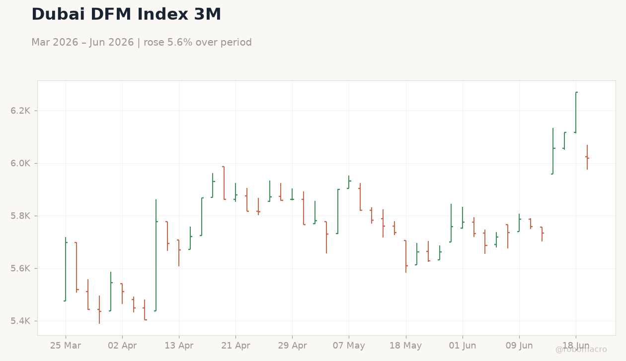 Dubai DFM Index 3M