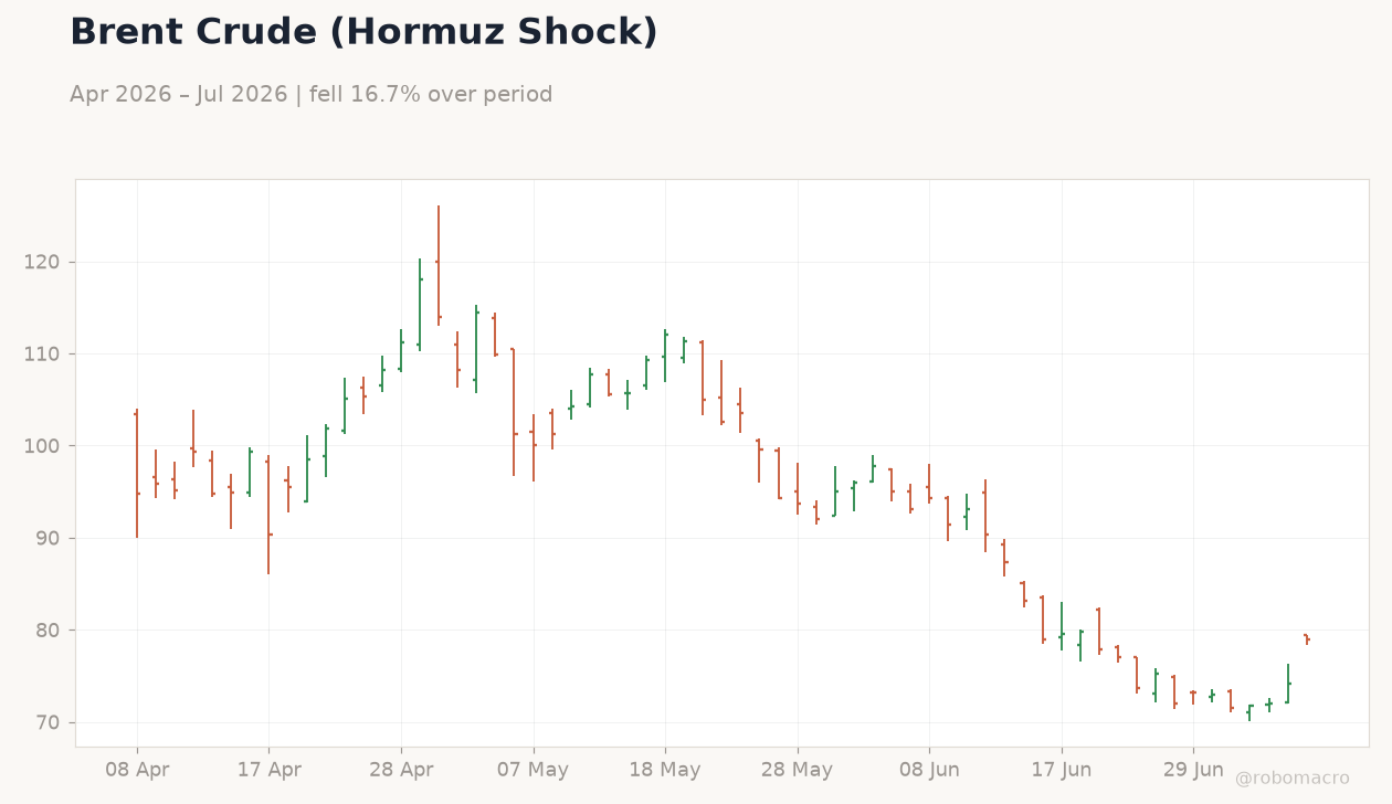 Brent Crude (Hormuz Shock)