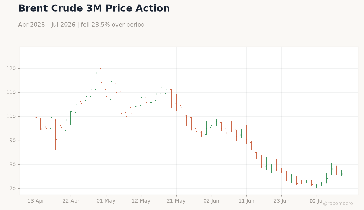 Brent Crude 3M Price Action
