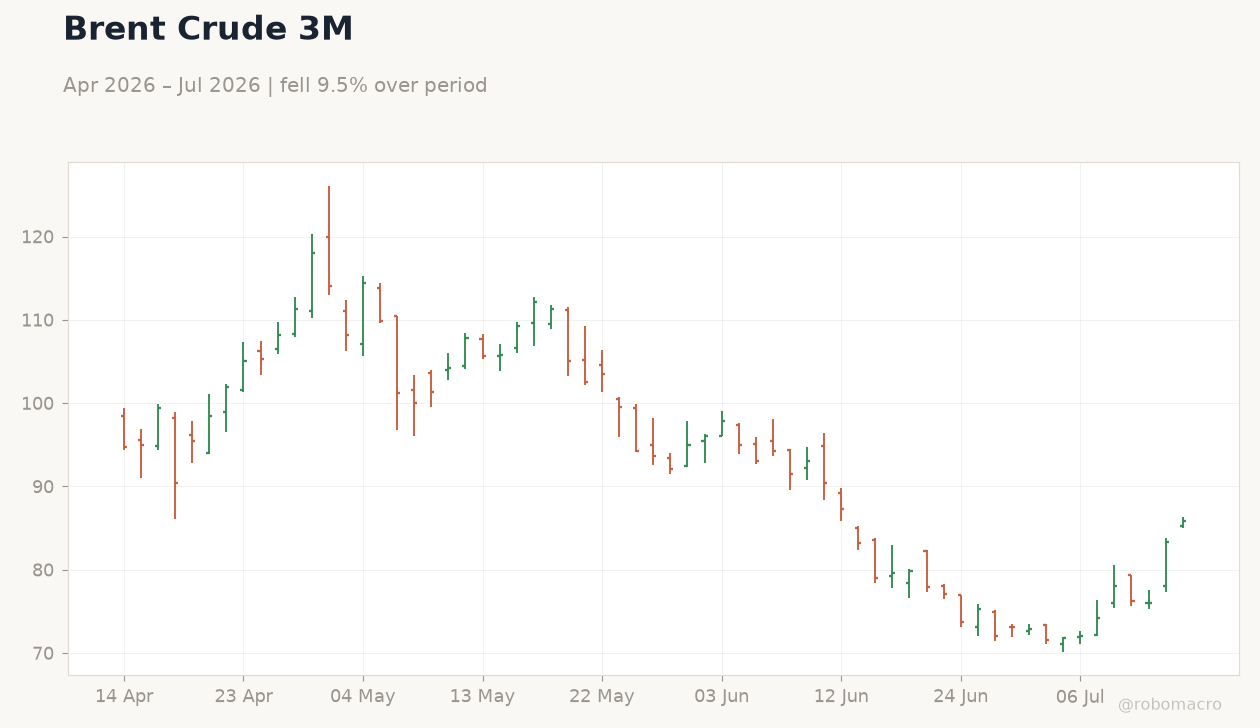 Brent Crude 3M