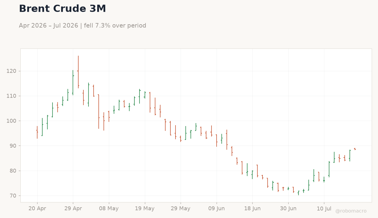 Brent Crude 3M