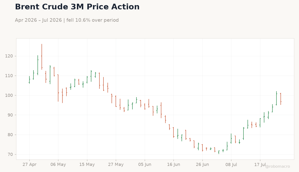 Brent Crude 3M Price Action